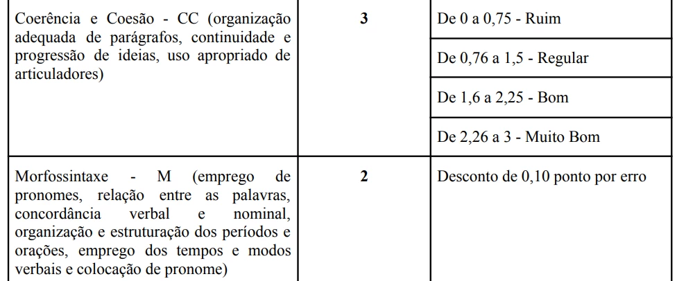 Tabela critérios de correção da redação do  concurso Bombeiros SC