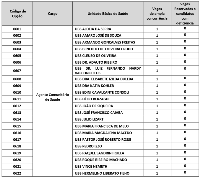 Tabela de distribuição das vagas do concurso Prefeitura de Barueri