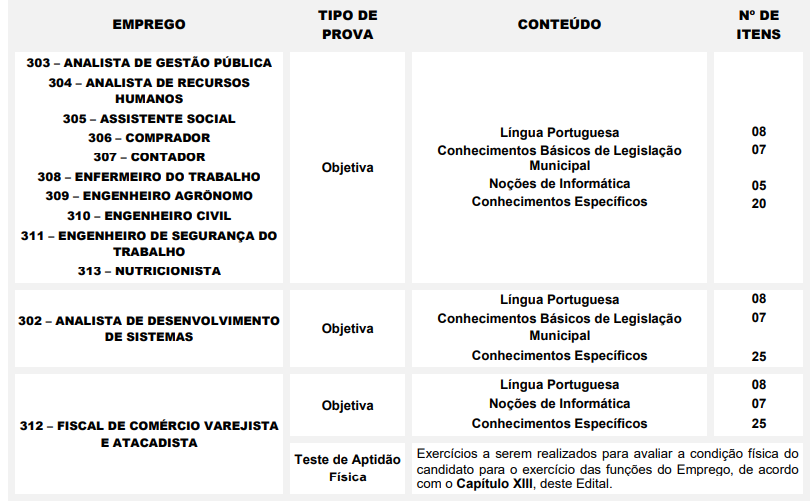 tabela com a distribuição completa das questões do concurso CRAISA SP