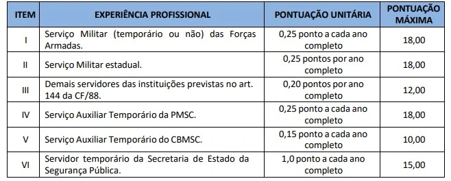 tabela da prova de títulos do concurso PM SC 