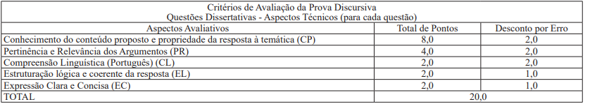 Critérios de avaliação da prova discursiva do concurso SES MG
