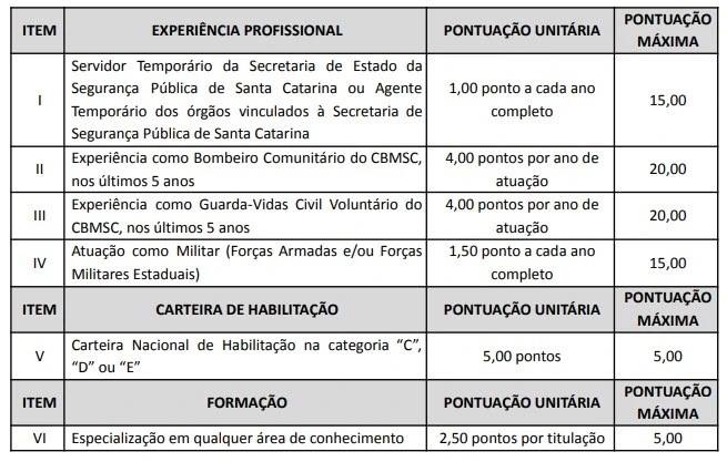 Títulos avaliados concurso Bombeiros SC
