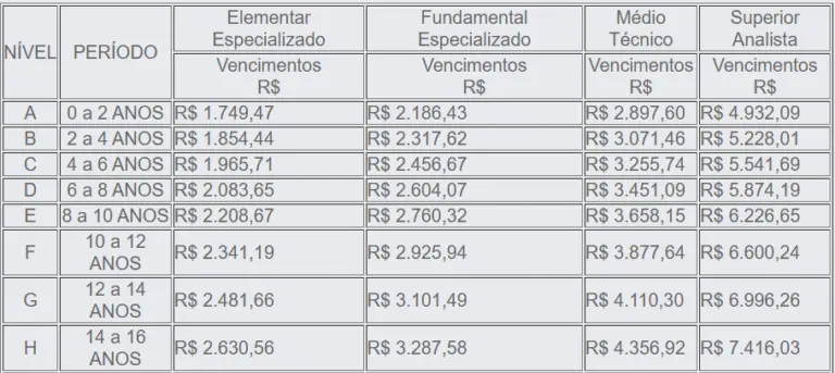 Tabela estrutura remuneratória concurso Detran RJ