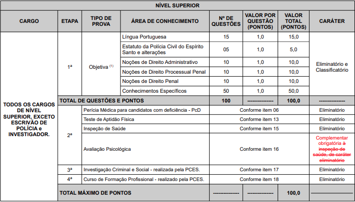 Distribuição das questões no último concurso Polícia Científica ES