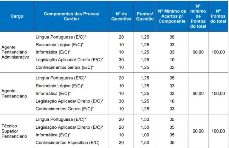 Questões da prova objetiva do último concurso Polícia Penal RS