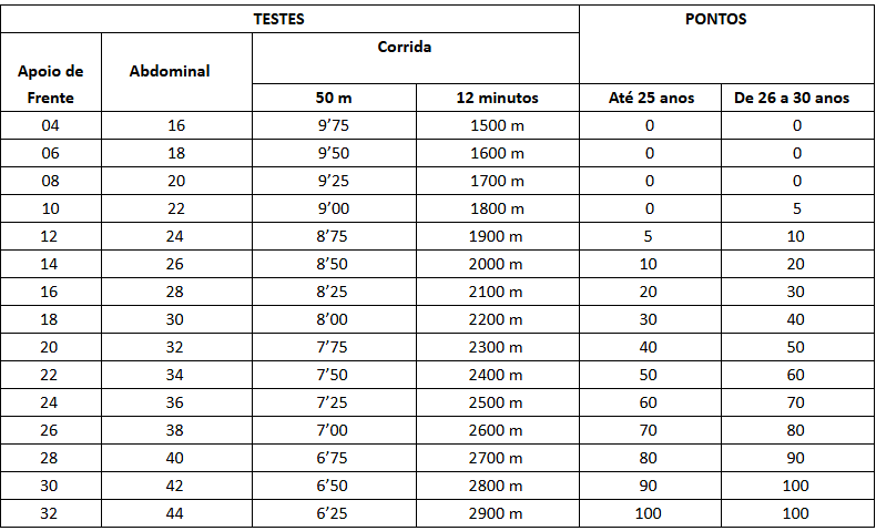 Testes que serão aplicados no TAF Masculino para o concurso Guarda Municipal SP