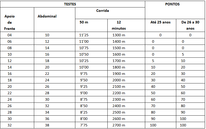 Testes que serão aplicados no TAF Masculino para o concurso Guarda Municipal SP