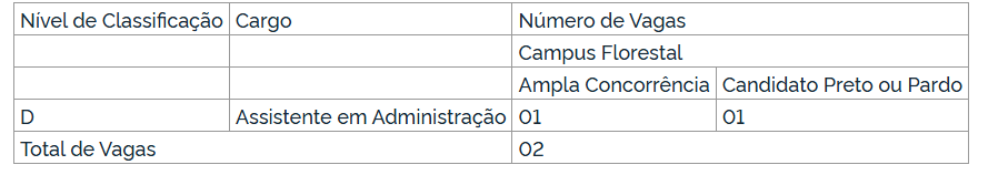 tabela com a distribuição completa das vagas do concurso UFV MG