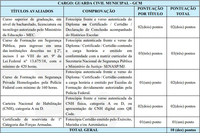 Tabela de Títulos aceitos no concurso Guarda de Cataguases