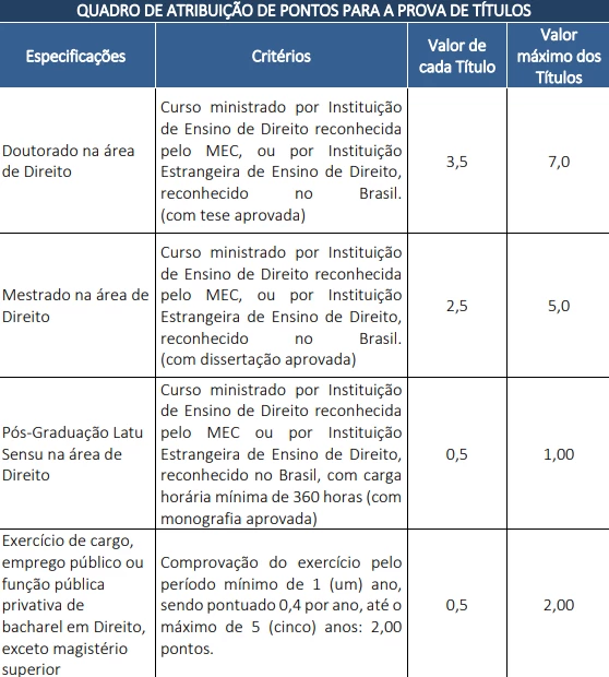 Tabela prova de títulos concurso Senado Federal