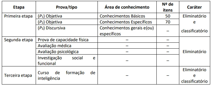 Etapas das provas do último concurso Abin. Concurso ABIN 2026