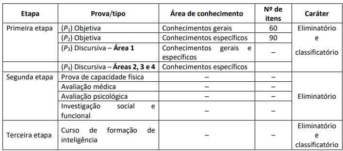 Etapas das provas do último concurso Abin. Concurso ABIN 2026