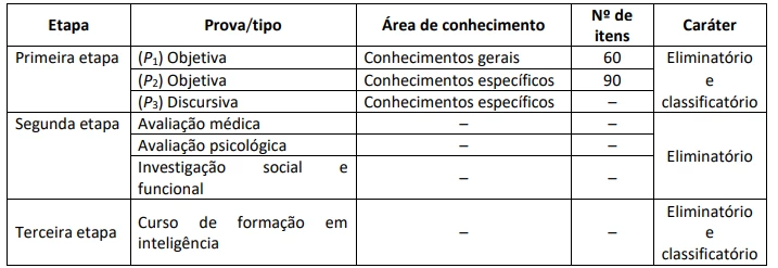 Etapas das provas do último concurso Abin. Concurso ABIN 2026