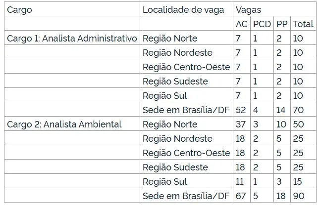 distribuição das vagas e os respectivos salários do concurso ICMbio.