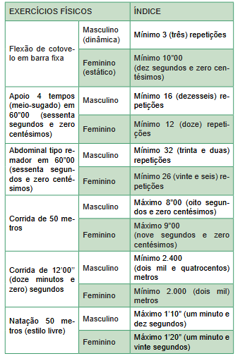 Exercícios do TAF concurso Bombeiros SC