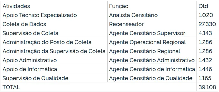 Distribuição de vagas do concurso IBGE 2026