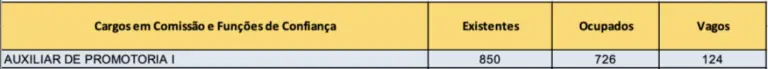 Tabela de cargos vagos no concurso MP SP