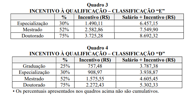 tabelas de incentivo a qualificação do concurso UFSCar