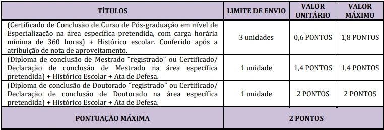 Tabela de títulos do concurso Prefeitura de São Roque