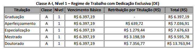 tabela da estrutura remuneratória do concurso IFPI