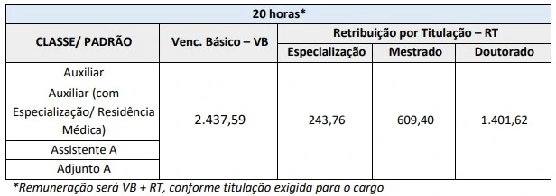 tabela com remunerações dos cargos ofertados no concurso UFAM
