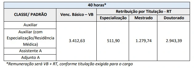 tabela com remunerações dos cargos ofertados no concurso UFAM