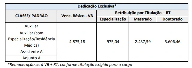 tabela com remunerações dos cargos ofertados no concurso UFAM