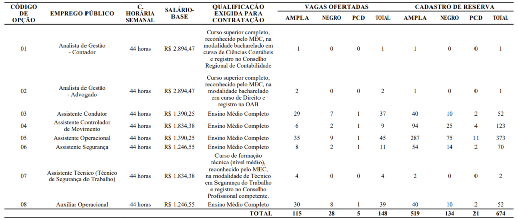 tabela com a distribuição completa das vagas do concurso Metrofor