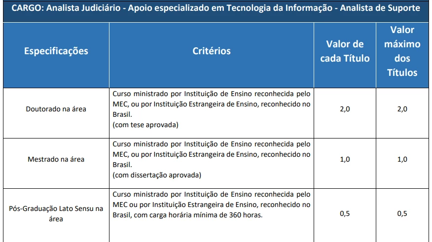 Quadros de atribuições dos títulos aceitos no último concurso TJ RN