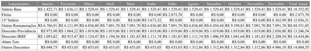 Tabela salarial de um aprovado no concurso Guarda de Petrolina