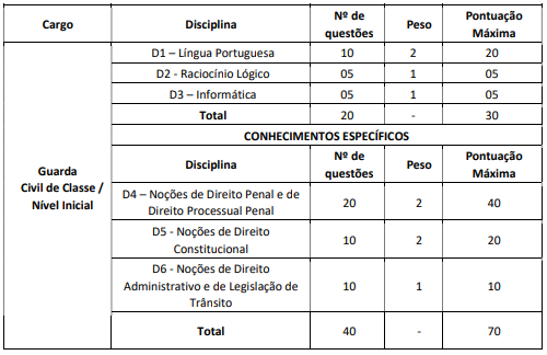 Tabela de distribuição das questões do concurso Guarda de Petrolina