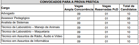 Os candidatos do concurso FURB serão convocados de acordo com a seguinte quantidade de vagas: 
