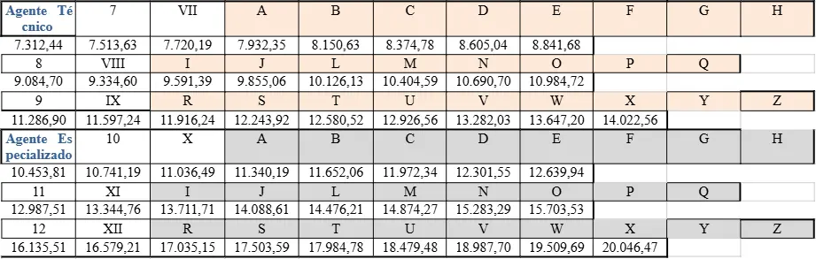 Tabela salarial do concurso MP ES