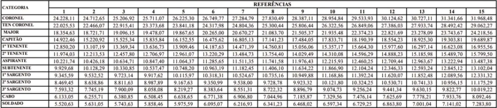 Tabela remuneratória do concurso PM ES