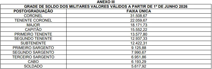 Salários do concurso Bombeiros PE