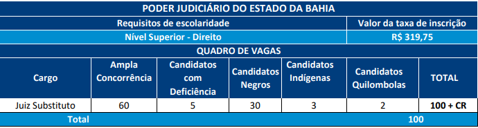 imagem com a distribuição de cargos do concurso TJ BA Juiz
