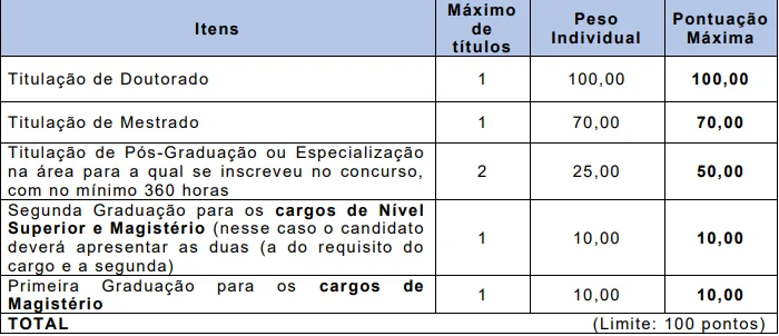 tabela de Avaliação de título do Concurso Prefeitura de Catanduvas PR