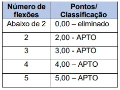 Tabela do Exame de aptidão física do Concurso Prefeitura de Águas Lindas de Goiás