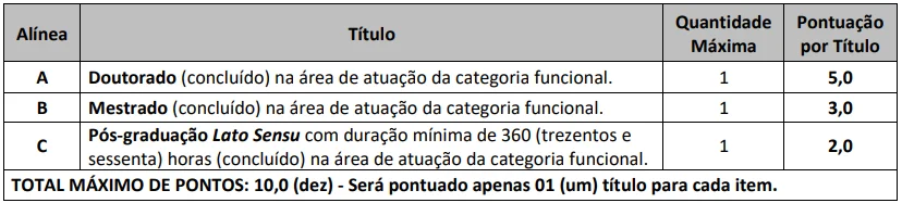 Tabela da Prova de Títulos do Concurso Prefeitura de Casa Branca SP