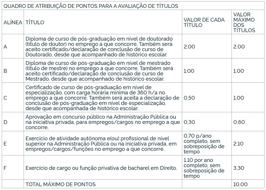 Tabela da avaliação de títulos do Concurso Funpresp-Jud
