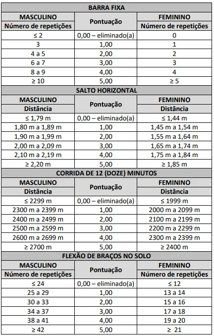 Exame de Aptidão Física (EAF) - Concurso Bombeiros RR
