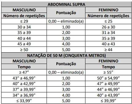Exame de Aptidão Física (EAF) - Concurso Bombeiros RR