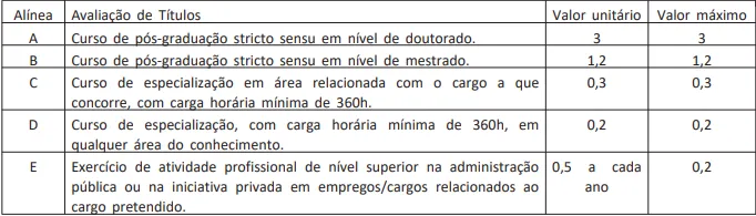 Concurso Inmetro: Avaliação de títulos
