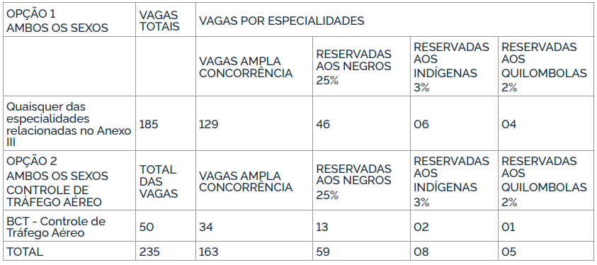 Concurso Aeronáutica CFS 2027: Distribuição de vagas