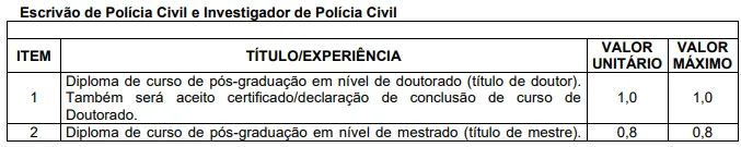 Prova de Títulos - Concurso PC BA 2026