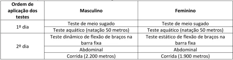 Teste de Aptidão Física (TAF) do concurso Bombeiros MA