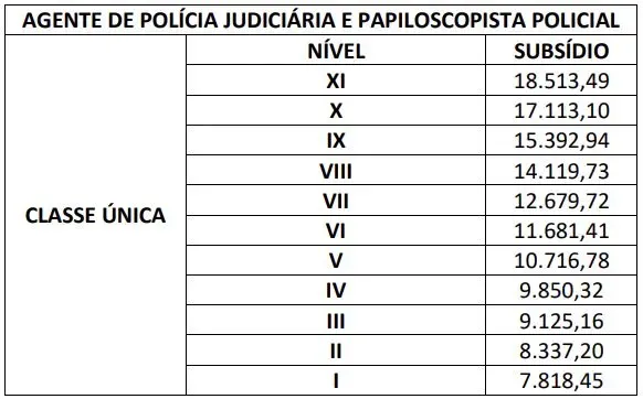 Progressão de carreira no concurso PC PR 2026