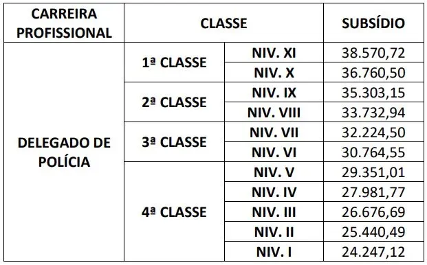 Progressão de carreira no concurso PC PR 2026