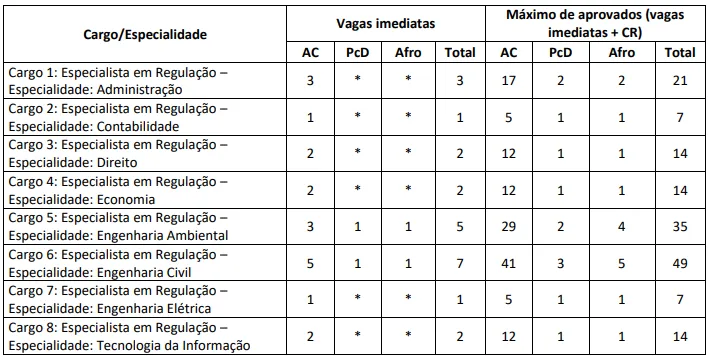 Concurso Agepar PR: Cargos e vagas