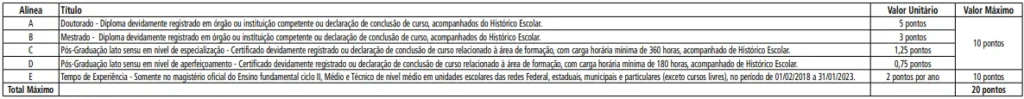 Avaliação de títulos - Último concurso SEE SP